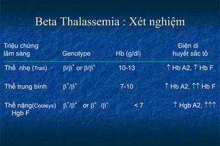 Beta Thalassemia : Xét nghiệm
Triệu chứng Điện di
lâm sàng Genotype Hb (g/dl) huyết sắc tố
Thể nhẹ (Trait) /+
or /° 10-13  Hb A2,  Hb F
Thể trung bình 
+
/
+
7-10  Hb A2,  Hb F
Thể nặng(Cooleys) 
+
/° or °/° < 7  Hgb A2, 
Hgb F
 