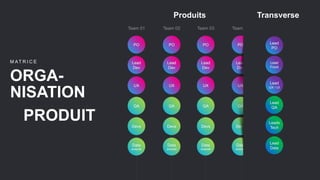 Lead
Dev
PO
UX
QA
Devs
Team 04
Data
analyste
Transverse
Lead
PO
Lead
Front
Lead
UX / UI
Lead
QA
Leads
Tech
Lead
Data
ORGA-
NISATION
PRODUIT
Lead
Dev
PO
UX
QA
Devs
Team 01
Data
analyste
Produits
Lead
Dev
PO
UX
QA
Devs
Team 02
Data
analyste
Lead
Dev
PO
UX
QA
Devs
Team 03
Data
analyste
M AT R I C E
 