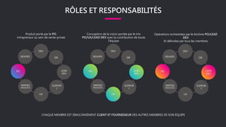 RÔLES ET RESPONSABILITÉS
PO
DEVOPS
DEV
QA
LEAD
DEV
SUPPOR
T
UX
PARTIES
PRENANTES
PO
DEVOPS
DEV
QA
LEAD
DEV
SUPPOR
T
UX
PARTIES
PRENANTES
PO
DEVOPS
DEV
QA
LEAD
DEV
SUPPOR
T
UX
PARTIES
PRENANTES
Produit porté par le PO,
intrapreneur au sein de vente-privee
Conception de la vision portée par le trio
PO/UX/LEAD DEV avec la contribution de toute
l’équipe
Opérations orchestrées par le binôme PO/LEAD
DEV
Et délivrées par tous les membres
CHAQUE MEMBRE EST SIMULTANÉMENT CLIENT ET FOURNISSEUR DES AUTRES MEMBRES DE SON ÉQUIPE
 