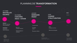 PLANNING DE TRANSFORMATION
OCTOBRE
NOUVELLES
ÉQUIPES DECEMBRE
COACHING
AGILE + SCRUM
JANVIER
SEMINAIRE
FRONT
MAI
……
Equipes :
Member Life Cycle
Personnalisation
Expertises :
Acquisition
Data-Analystes
Bascule à
3 équipes matures
Apprentissage sur
4 équipes
120 personnes
Stratégie
Vision
…
Nouveaux métiers
…….
MISE EN PLACE
ORGA PRODUIT
MKTG - Phase I
PLAN CHANGE
ORGA PRODUIT
MKTG – Phase II
AVRIL
CHANGE
STRUCTURATION
Bilan
Evolution du front
Maturité des équipes
PREMIERSGROS
SUJETS FRONT / MKTG
 