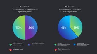 61% 39%
Comment te sens-tu aujourd’hui
dans l’organisation ?
M A R S 2 0 1 8
Très bien !
Nous travaillons beaucoup mieux avec
cette organisation en produit
Globalement ok…
Je vois des choses positives, mais je
trouve que c’est encore bancal
Ca ne va pas !
Cette nouvelle organisation ne me
convient pas
50% 50%
Que pensez-vous du fait de passer en
organisation produit ?
M A R S 2 0 1 7
J’adhère globalement,
mais je me pose encore un certain
nombre de questions quant à la
réalisation
J’adhère à cette organisation
et je suis confiant sur sa réalisation
Je n’adhère pas du tout.
 