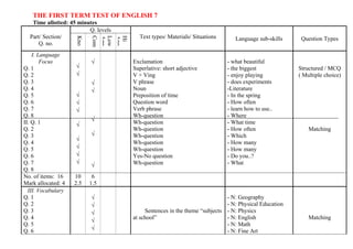THE FIRST TERM TEST OF ENGLISH 7
Time allotted: 45 minutes
Part/ Section/
Q. no.
Q. levels
Text types/ Materials/ Situations Language sub-skills Question Types
Kno
Com
Low
App
Hi
App
I. Language
Focus
Q. 1
Q. 2
Q. 3
Q. 4
Q. 5
Q. 6
Q. 7
Q. 8
II. Q. 1
Q. 2
Q. 3
Q. 4
Q. 5
Q. 6
Q. 7
Q. 8
√
√
√
√
√
√
√
√
√
√
√
√
√
√
√
√
Exclamation
Superlative: short adjective
V + Ving
V phrase
Noun
Preposition of time
Question word
Verb phrase
Wh-question
Wh-question
Wh-question
Wh-question
Wh-question
Wh-question
Yes-No question
Wh-question
- what beautiful
- the biggest
- enjoy playing
- does experiments
-Literature
- In the spring
- How often
- learn how to use..
- Where
- What time
- How often
- Which
- How many
- How many
- Do you..?
- What
Structured / MCQ
( Multiple choice)
Matching
No. of items: 16
Mark allocated: 4
10
2.5
6
1.5
III. Vocabulary
Q. 1
Q. 2
Q. 3
Q. 4
Q. 5
Q. 6
√
√
√
√
√
Sentences in the theme “subjects
at school”
- N: Geography
- N: Physical Education
- N: Physics
- N: English
- N: Math
- N: Fine Art
Matching
 