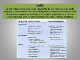 SHOCK 
Es una hipoperfusión sistémica resultante de una reducción del gasto 
cardiaco o del volumen efectivo de sangre circulante; el resultado es una 
hipotensión, seguida de un trastorno de la perfusión tisular e hipoxia 
celular. El shock es la vía común final de muchos fenómenos letales. 
 