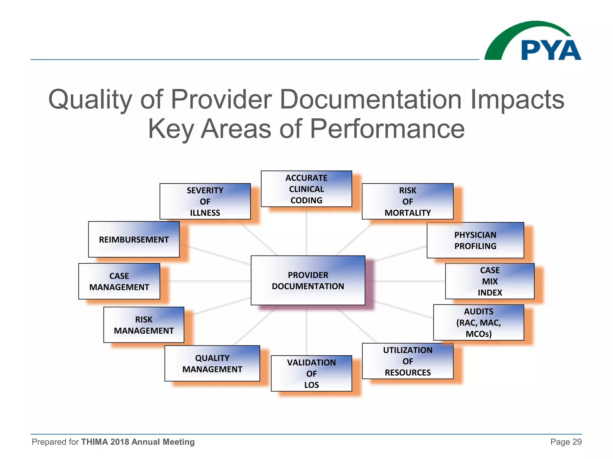 Prepared for THIMA 2018 Annual Meeting Page 29
Quality of Provider Documentation Impacts
Key Areas of Performance
SEVERITY
OF
ILLNESS
REIMBURSEMENT
CASE
MANAGEMENT
RISK
MANAGEMENT
QUALITY
MANAGEMENT
VALIDATION
OF
LOS
UTILIZATION
OF
RESOURCES
AUDITS
(RAC, MAC,
MCOs)
CASE
MIX
INDEX
PHYSICIAN
PROFILING
RISK
OF
MORTALITY
ACCURATE
CLINICAL
CODING
PROVIDER
DOCUMENTATION
 