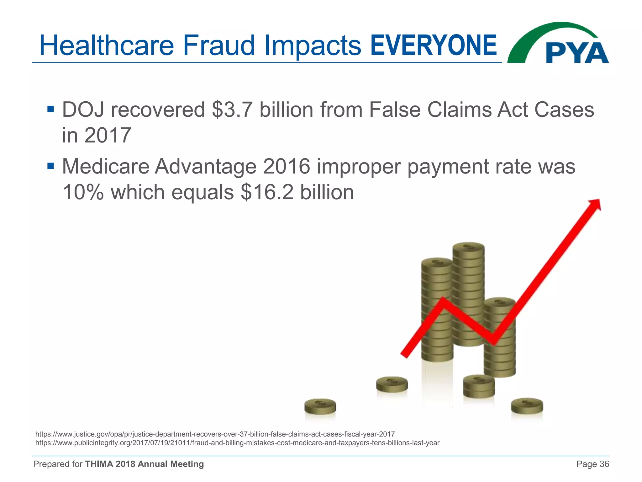 Prepared for THIMA 2018 Annual Meeting Page 36
Healthcare Fraud Impacts EVERYONE
 DOJ recovered $3.7 billion from False Claims Act Cases
in 2017
 Medicare Advantage 2016 improper payment rate was
10% which equals $16.2 billion
https://www.justice.gov/opa/pr/justice-department-recovers-over-37-billion-false-claims-act-cases-fiscal-year-2017
https://www.publicintegrity.org/2017/07/19/21011/fraud-and-billing-mistakes-cost-medicare-and-taxpayers-tens-billions-last-year
 