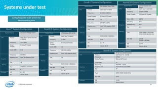 © 2020 Intel Corporation 17
Systems under test
Atom™ System Configuration
System Name Up square IoT Edge System
CPU Product Intel® Atom™ Apollo Lake SoC
x7-E3950
Frequency 1.6-2.0GHz
Cores/
Threads
4 Cores/4 Threads
Cache (MB) 2 L2
Graphics
Frequency 500 MHz
Graphics core Intel® HD Graphics P500
EUs 18
Memory
Type LPDDR3 @ 2400 MHz
Size (GB) 8
Software EIS 2.1 - PV
OS Ubuntu 18.04
Core® i5 System Configuration
System Name HP EliteDesk 800 G4 DM
CPU Product Intel® Core™ i5-8500T
Frequency 2.1GHz
Cores/
Threads
6 Cores/12 Threads
Cache (MB) 12
Graphics
Frequency 350 MHz-1.2GHz
Graphics core Intel® UHD Graphics P630
EUs 24
Memory
Type DDR4 DIMM @ 2666MHz
Size (GB) 2x16
Software EIS 2.1 -PV
OS Ubuntu 18.04
Core® i7 System Configuration
System Name Dell Optiplex Tower 7060
CPU Product Intel® Core™ i7-8700
Frequency 3.20GHz/4.60GHz
Cores/Threads 6 Cores/12 Threads
Cache (MB) 12
Graphics
Frequency 350 MHz-1.2GHz
Graphics core Intel® UHD Graphics P630
EUs 24
Memory
Type DDR4 DIMM @ 2666MHz
Size (GB) 2x16
Software EIS 2.1 -PV
OS Ubuntu 18.04
Xeon® SP System Configuration
System Name Lenovo Cascade Lake
Server
CPU Product Intel® Xeon™ Gold 5215
Frequency 2.5GHz/3.4GHz
Cores/Threads 10 Cores/20 Threads
Cache (MB) 13.75
Graphics
Frequency N/A
Graphics core N/A
EUs N/A
Memory
Type DDR4 DIMM @ 2933 MHz
DDR4 DIMM @2666 MHz
Size (GB) 12x16
4x256 → DCPMM
Software EIS 2.1-PV
OS Ubuntu 18.04
Xeon® E System Configuration
System Name HP Z2 Tower G4 Workstation
CPU Product Intel® Xeon™ E – 2176G
Frequency 3.7GHz
Cores/Threads 6Cores/12 Threads
Cache (MB) 12
Graphics
Frequency 350 MHz -1.2GHz
Graphics core Intel® UHD Graphics P630
EUs 24
Memory
Type DDR4 DIMM @2666 MHz
Size (GB) 2x16
Software EIS 2.1-PV
OS Ubuntu 18.04
Config Required to be shown for
benchmarking data
 
