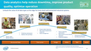 © 2020 Intel Corporation 20
• Worker safety
• Worker behavior
• Predictive maintenance
• Robotics Pick and Place
• Product defect detection
• Raw material appearance
inspection
• Asset management
• Factory operation
optimization
• Optimization of raw material
utilization
• Predictive Analytics
• Temperature optimization
• Humidity optimization
MATERIAL
MACHINE
PEOPLE
PROCESS
ENVIRONMENT
Data analytics help reduce downtime, improve product
quality, optimize operation
Lengths of the bar indicates the comparative AI value impact by data type.
Resource: McKinsey Global Institute “NOTES FROM THE AI FRONTIER INSIGHTS FROM HUNDREDS OF USE
CASES “”
Structured Data Time series Image AudioTextVideo
Unleash the value of all data types at the edge for truly smart and connected industrial systems
 