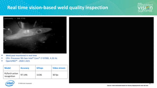 © 2020 Intel Corporation 8
▪ Weld pool monitored in real time
▪ CPU: Processor 9th Gen Intel® Core™ i7-9700E, 4.2G Hz
▪ OpenVINO™ - 2020 1.023.
Model Accuracy GFlops Video stream
PyTorch action
recognition
97.14% 3.636 30 fps
Source: Intel estimated based on factory deployments and Lab test
Real time vision-based weld quality inspection
 