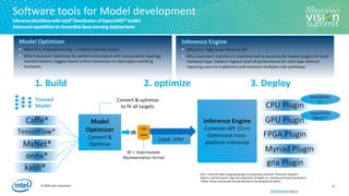 © 2020 Intel Corporation
Software tools for Model development
InferenceWorkflowwithIntel®DistributionofOpenVINO™toolkit
Advancedcapabilitiestostreamlinedeeplearningdeployments
GPU = Intel CPU with integrated graphics processing unit/Intel® Processor Graphics
OpenCL and the OpenCL logo are trademarks of Apple Inc. used by permission by Khronos
*Other names and brands may be claimed as the property of others.
Model Optimizer
▪ What it is: Preparation step -> imports trained models
▪ Why important: Optimizes for performance/space with conservative topology
transformations; biggest boost is from conversion to data types matching
hardware.
Inference Engine
▪ What it is: High-level inference API
▪ Why important: Interface is implemented as dynamically loaded plugins for each
hardware type. Delivers highest level of performance for each type without
requiring users to implement and maintain multiple code pathways.
Optimization Notice
Load, infer
Caffe*
TensorFlow*
MxNet*
Convert & optimize
to fit all targets CPU Plugin
GPU Plugin
FPGA Plugin
Myriad Plugin
Model
Optimizer
Convert &
Optimize
Extendibility
C++
Extendibility
OpenCL™
Trained
Model
Inference Engine
Common API (C++)
Optimized cross-
platform inference
IR .data
IR
kaldi*
onnx*
gna Plugin
1. Build 2. optimize 3. Deploy
IR = Intermediate
Representation format
IR
9
 