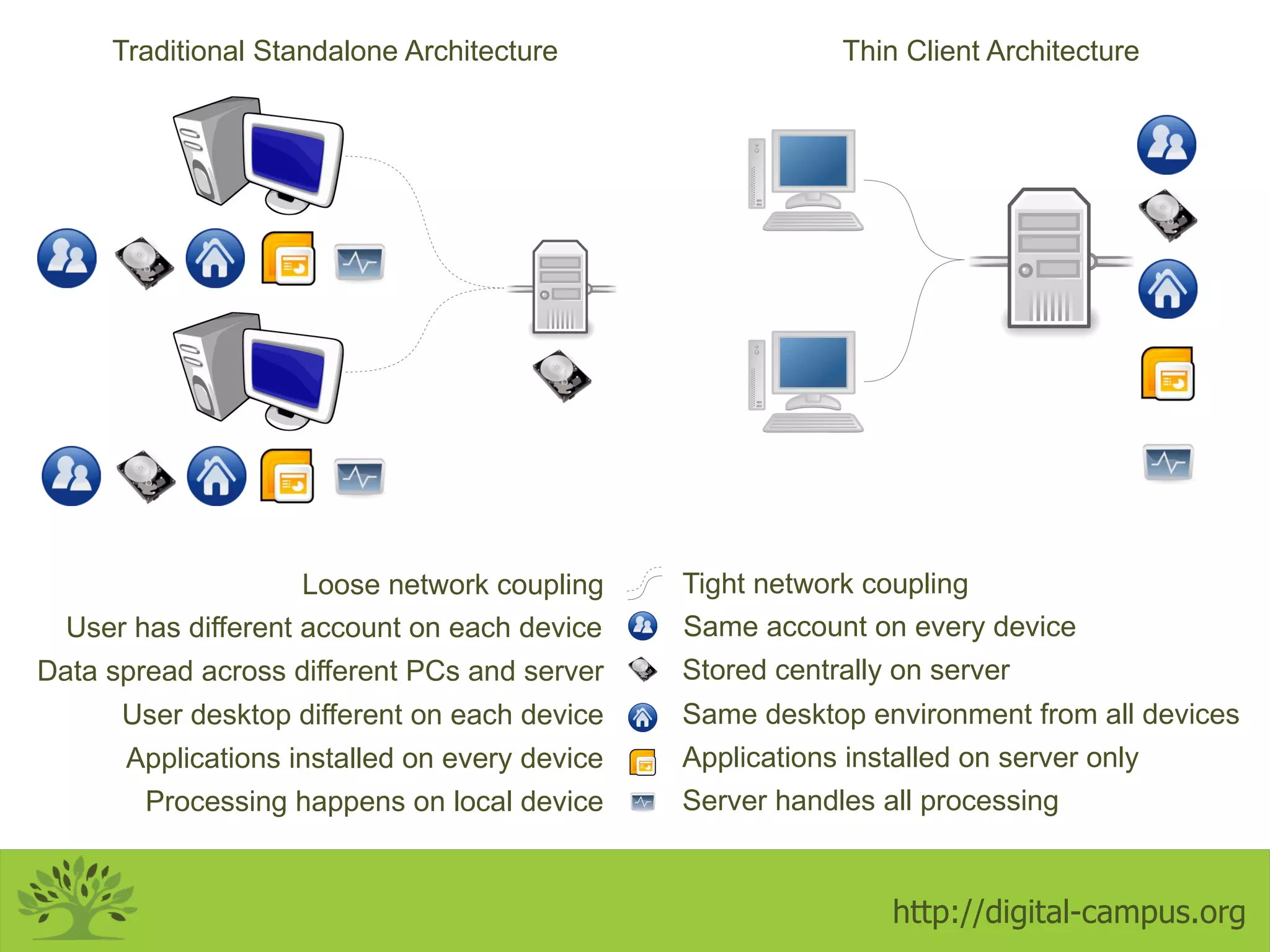 Key advantages The devices are very low cost, robust with much longer usable lifespan than PCs 