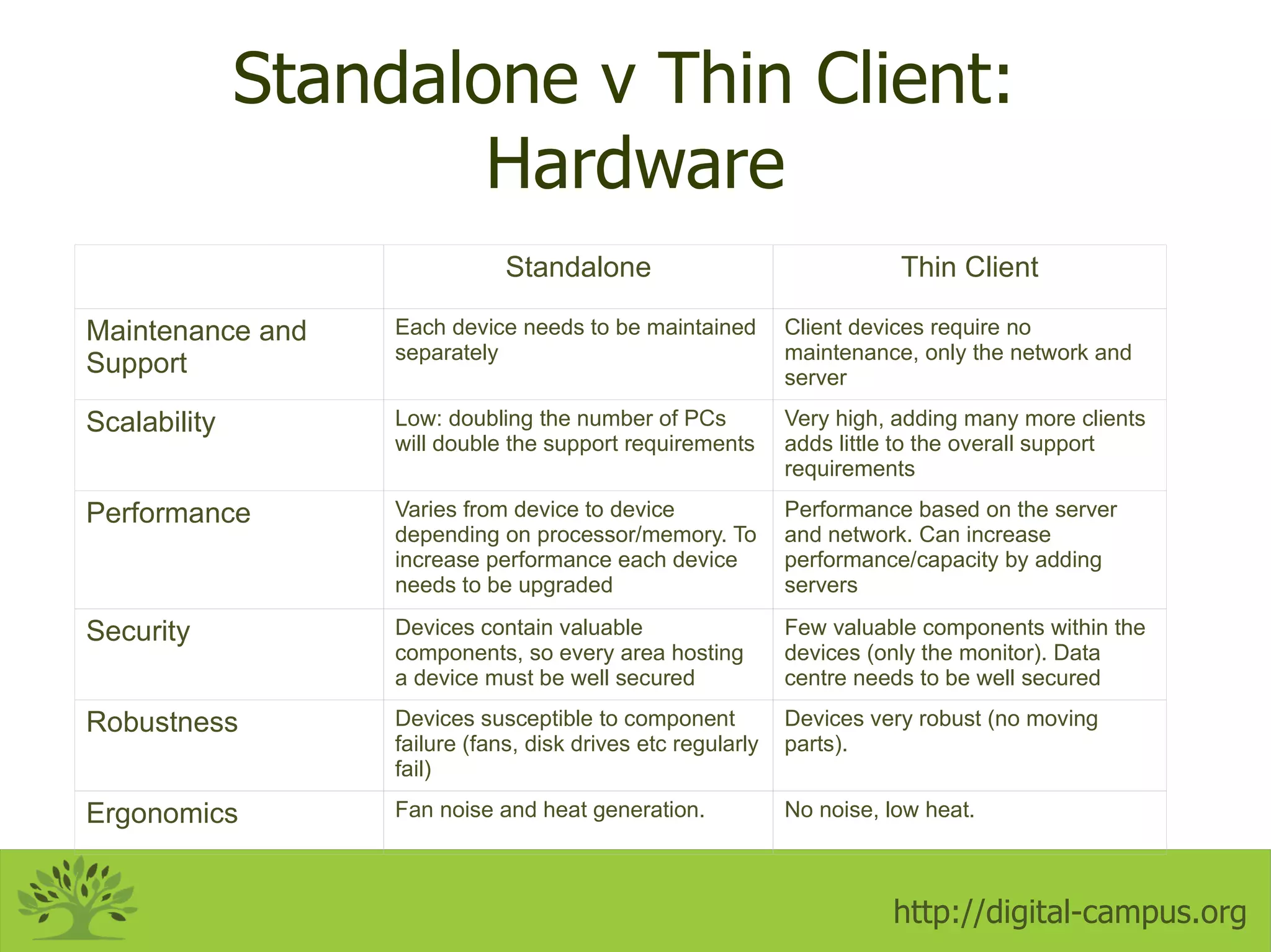 Applications only need to be installed and updated on the server. No need to individually manage each device (as with a PC) 