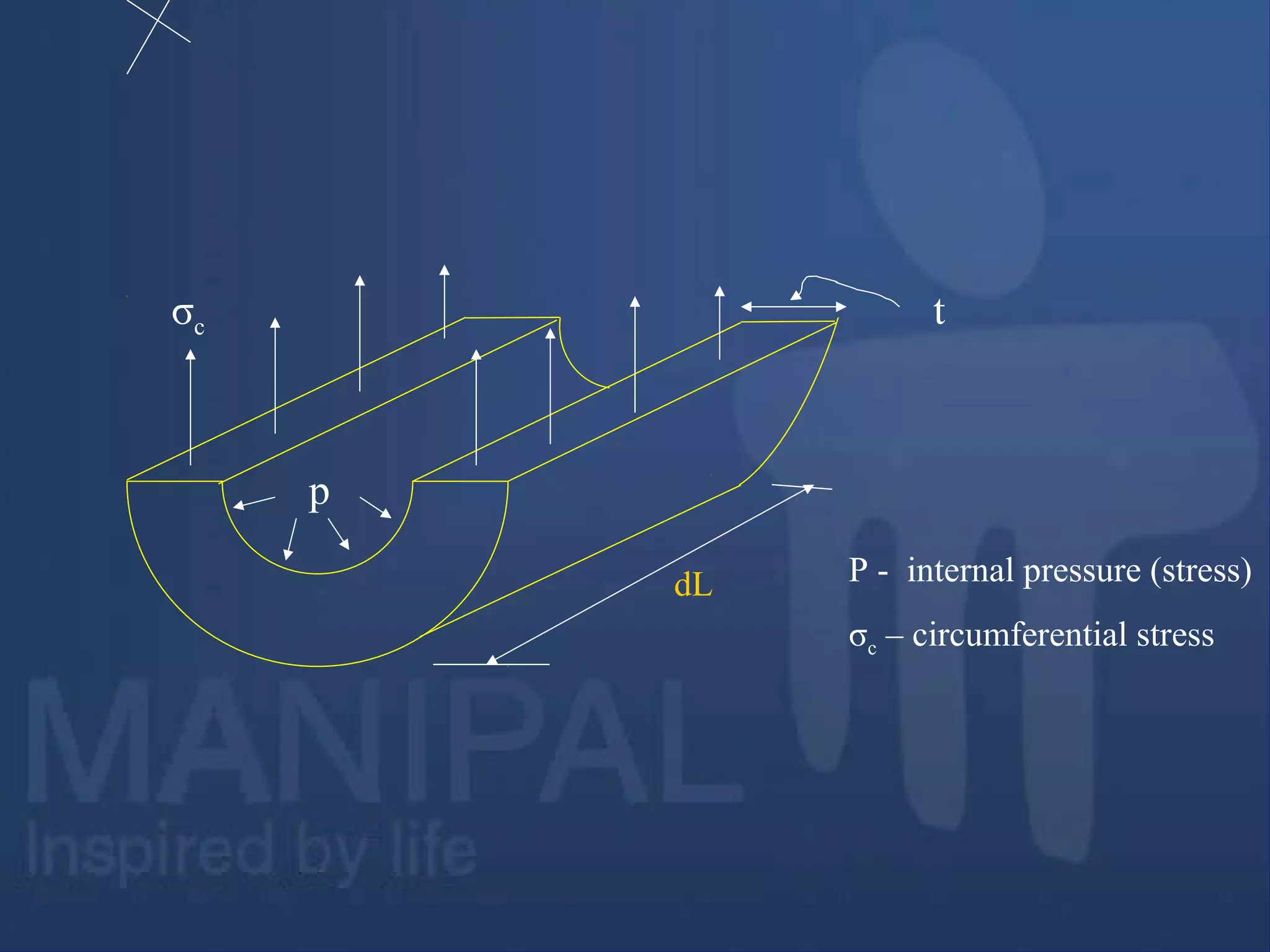 P - internal pressure (stress)
σc – circumferential stress
dL
σc
p
t
 