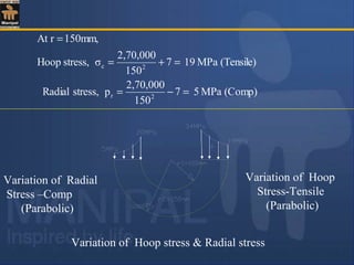 (Comp)MPa57
150
2,70,000
pstress,Radial
(Tensile)MPa197
150
2,70,000
σstress,Hoop
150mm,rAt
2r
2c
=−=
=+=
=
Variation of Hoop stress & Radial stress
Variation of Hoop
Stress-Tensile
(Parabolic)
Variation of Radial
Stress –Comp
(Parabolic)
 