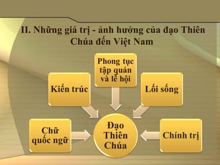 II. Những giá trị - ảnh hưởng của đạo Thiên
           Chúa đến Việt Nam
 