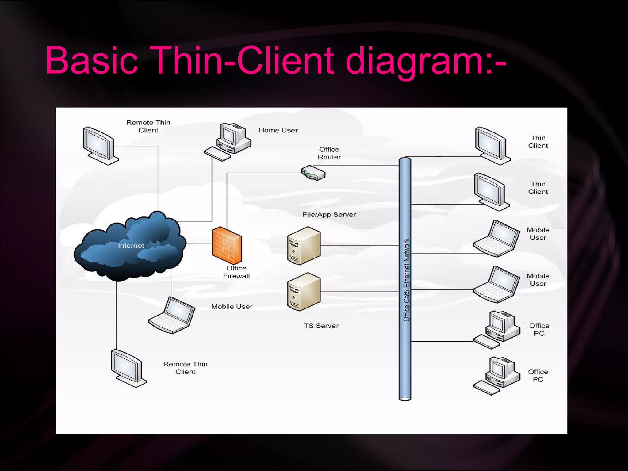 Basic Thin-Client diagram:-
 