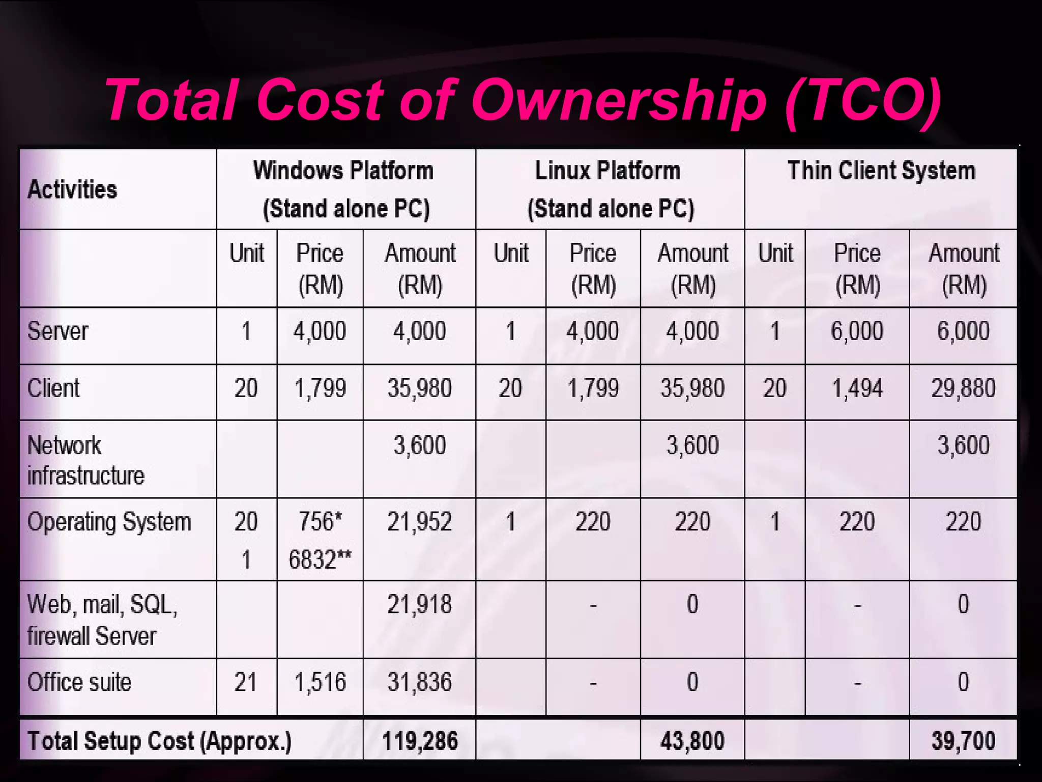 Total Cost of Ownership (TCO)
 