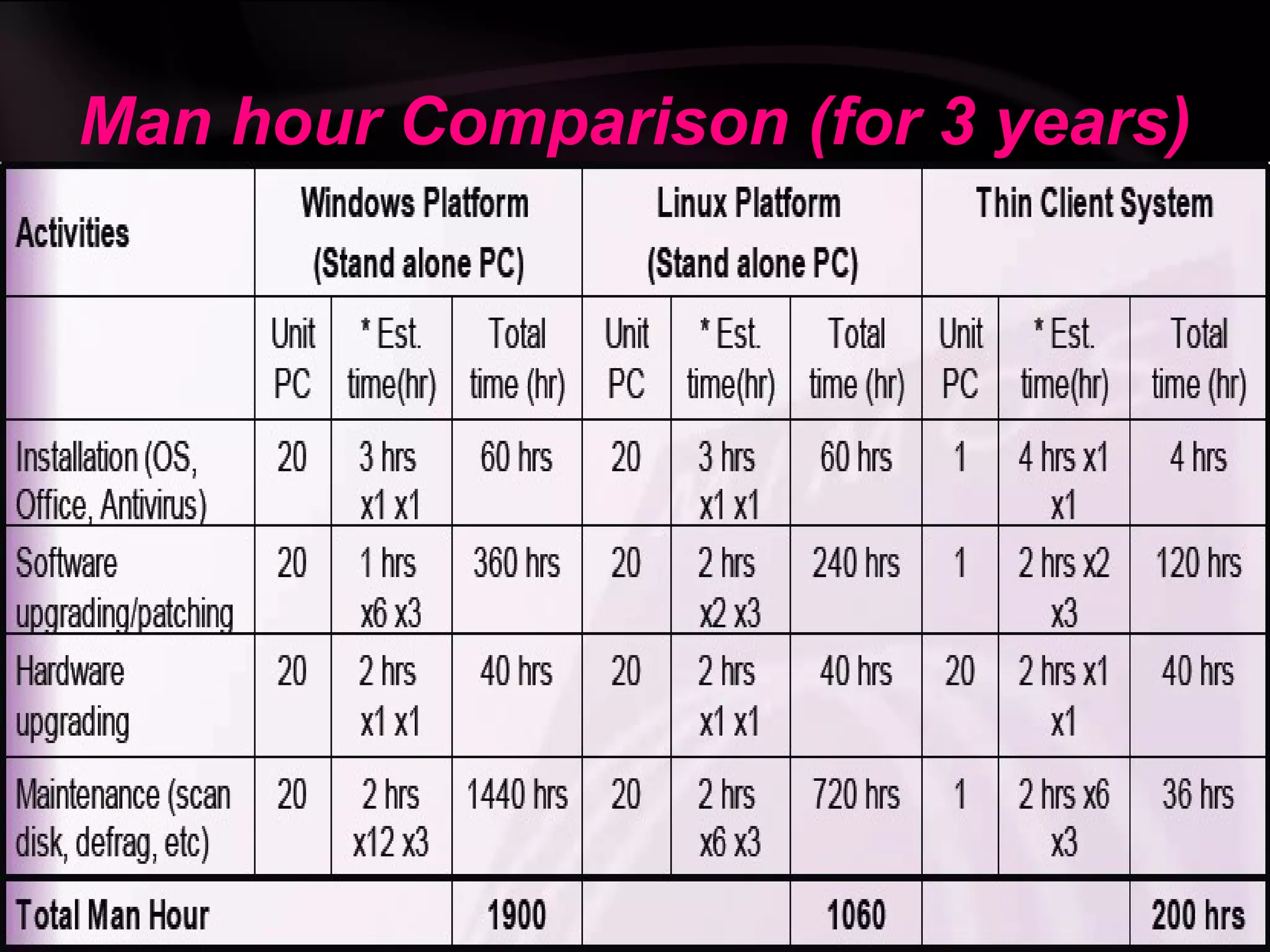 Man hour Comparison (for 3 years)
 