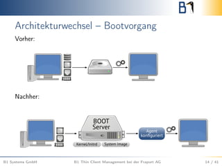 Architekturwechsel – Bootvorgang
Vorher:
Nachher:
B1 Systems GmbH B1 Thin Client Management bei der Fraport AG 14 / 41
 