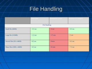 File Handling
                            Thin Client              Managed Pc (Lean)   Desktop Pc (Compact)



                                          File Handling

Small file (44KB)           ~ 0.5 sec                ~ 6 sec             ~ 0.5 sec



Large file (152MB)          ~ 2.5 sec                ~ 37 min            ~ 5 sec



Several files (50 x 44KB)   ~0.5 sec                 ~2mins              ~ 0.5 sec


Many files (1000 x 44KB)    ~4.5 sec                 ~35 min             ~ 7.5 sec
 