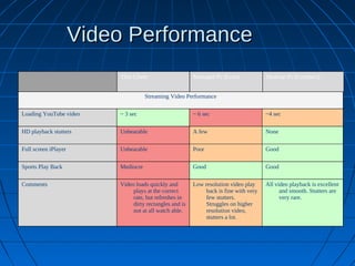 Video Performance
                          Thin Client                    Managed Pc (Lean)             Desktop Pc (Compact)


                                     Streaming Video Performance

Loading YouTube video     ~ 3 sec                        ~ 6 sec                       ~4 sec

HD playback stutters      Unbearable                     A few                         None

Full screen iPlayer       Unbearable                     Poor                          Good

Sports Play Back          Mediocre                       Good                          Good

Comments                  Video loads quickly and        Low resolution video play     All video playback is excellent
                               plays at the correct           back is fine with very         and smooth. Stutters are
                               rate, but refreshes in         few stutters.                  very rare.
                               dirty rectangles and is        Struggles on higher
                               not at all watch able.         resolution video,
                                                              stutters a lot.
 