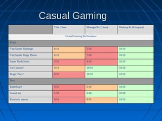 Casual Gaming
                            Thin Client               Managed Pc (Lean)   Desktop Pc (Compact)


                                      Casual Gaming Performance

Flash

Yeti Sports Flamingo        8/10                      5/10                10/10

Yeti Sports Pingu Throw     8/10                      7/10                10/10

Super Flash Sonic           3/10                      4/10                10/10

Car Crushin’                9/10                      10/10               10/10

Magic Pen 2                 8/10                      10/10               10/10

Java

RuneScape                   0/10                      6/10                10/10

Scared 3d                   1/10                      9/10                10/10

Futuristic arenas           0/10                      8/10                10/10
 