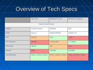 Overview of Tech Specs
                     Thin Client                   Managed Pc (Lean)      Desktop Pc (Compact)


                                   Hardware Specifications

Supplier             Sun Microsystems              SafeDesk               Dell

Model                Sunray 2                      SafeDesk MiniPC        Optiplex 755

Cost                 £192.39                       £140                   ~£250

CPU Frequency        500 MHz                       1.6 GHz (HT)           2 x 1.8GHz

CPU Power            500mW                         4W                     65 W

Memory               0 MB                          1024 MB                1024 MB

Unit Dimensions      28mm x 122mm x 205mm          65mm x 205mm x 210mm   90mm x 250 mm x 250mm
 