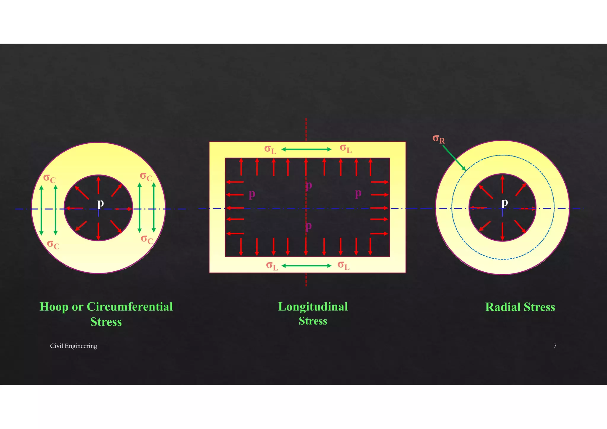 p p
p
p
p
p
σC
σC
σC
σC
σL
σL
σL
σL
σR
Hoop or Circumferential
Stress
Longitudinal
Stress
Radial Stress
Civil Engineering 7
 