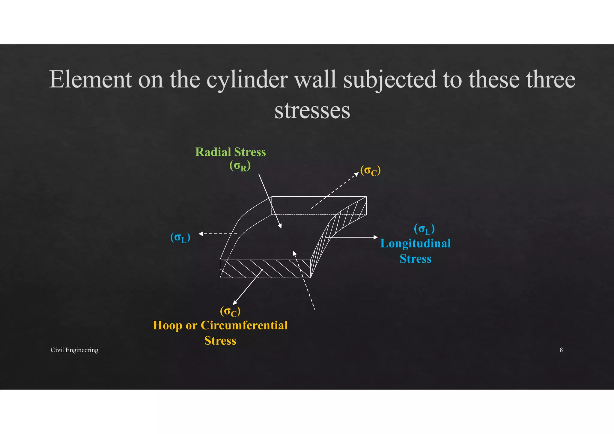 Hoop or Circumferential
Stress
(σC)
(σC)
(σL)
Longitudinal
Stress
Radial Stress
(σR)
(σL)
Civil Engineering 8
 