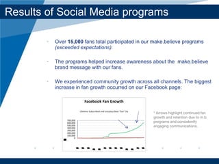 Over  15,000  fans total participated in our make.believe programs  (exceeded expectations) . The programs helped increase awareness about the  make.believe brand message with our fans. We experienced community growth across all channels. The biggest increase in fan growth occurred on our Facebook page:  Results of Social Media programs Company LOGO * Arrows highlight continued fan growth and retention due to m.b programs and consistently engaging communications. 