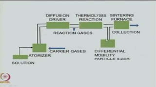 Thin film deposition using spray pyrolysis