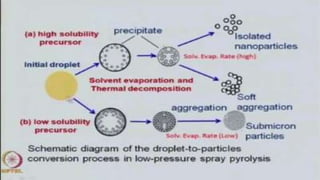 Thin film deposition using spray pyrolysis