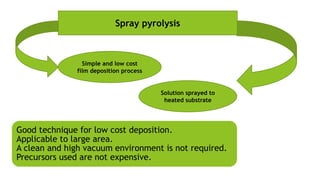 Simple and low cost
film deposition process
Spray pyrolysis
Solution sprayed to
heated substrate
Good technique for low cost deposition.
Applicable to large area.
A clean and high vacuum environment is not required.
Precursors used are not expensive.
 