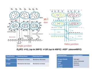 16
Adsorption Mechanism
Adsorption of oxygen
O2(RT)  O2
- (up to 200oC)  2O- (up to 400oC) 2O2- (above400oC)
Single junction
Hetro junction
Classification Oxidising Gases Reducing Gases
n-type Resistance increase Resistance decrease
p-type Resistance decrease Resistance increase
Oxidising Gases Reducing gases
Nitrogen Dioxide
Oxygen
Argon
Nitrogen
Chlorine
Hydrogen
Carbon Monoxide
Methane
Ammonia
 