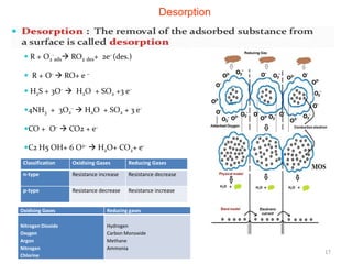 17
Desorption
 R + O2
-
ads RO2 des+ 2e- (des.)
 R + O-  RO+ e –
 H2S + 3O-  H2O + SO2 +3 e-
4NH3 + 3O2
-  H2O + SO2 + 3 e-
CO + O-  CO2 + e-
C2 H5 OH+ 6 O2-  H2O+ CO2+ e-
Classification Oxidising Gases Reducing Gases
n-type Resistance increase Resistance decrease
p-type Resistance decrease Resistance increase
Oxidising Gases Reducing gases
Nitrogen Dioxide
Oxygen
Argon
Nitrogen
Chlorine
Hydrogen
Carbon Monoxide
Methane
Ammonia
 