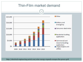 http://electrical-engineering-portal.com/solar-energy-expands-escapes-the-power-grid
Thin-Film market demand
17
 