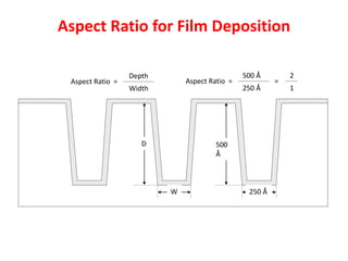 Aspect Ratio for Film Deposition
Aspect Ratio =
Depth
Width
=
2
1
Aspect Ratio =
500 Å
250 Å
500
Å
D
250 Å
W
 
