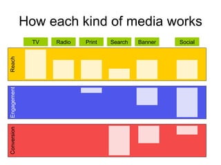 How each kind of media works Reach Engagement Conversion TV Radio Print Search Banner Social 