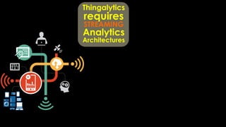 Thingalytics
requires
STREAMING
Analytics
Architectures
 