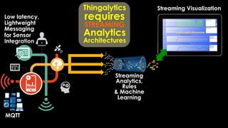 Streaming Visualization
MQTT
Low latency,
Lightweight
Messaging
for Sensor
Integration
Thingalytics
requires
STREAMING
Analytics
Architectures
Streaming
Analytics,
Rules
& Machine
Learning
 