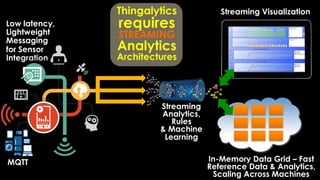 In-Memory Data Grid – Fast
Reference Data & Analytics,
Scaling Across Machines
Streaming Visualization
MQTT
Low latency,
Lightweight
Messaging
for Sensor
Integration
Thingalytics
requires
STREAMING
Analytics
Architectures
Streaming
Analytics,
Rules
& Machine
Learning
 