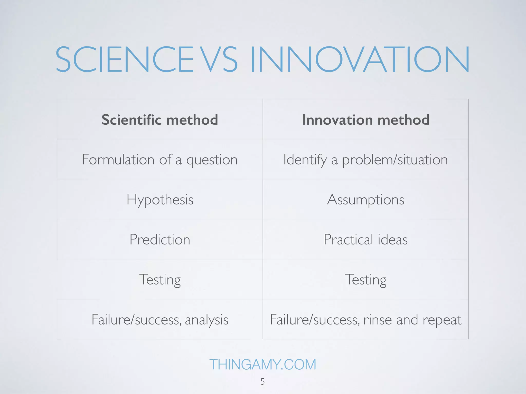SCIENCE VS INNOVATION 
Scientific method Innovation method 
Formulation of a question Identify a problem/situation 
Hypothesis Assumptions 
Prediction Practical ideas 
Testing Testing 
Failure/success, analysis Failure/success, rinse and repeat 
THINGAMY.COM 
5 
 