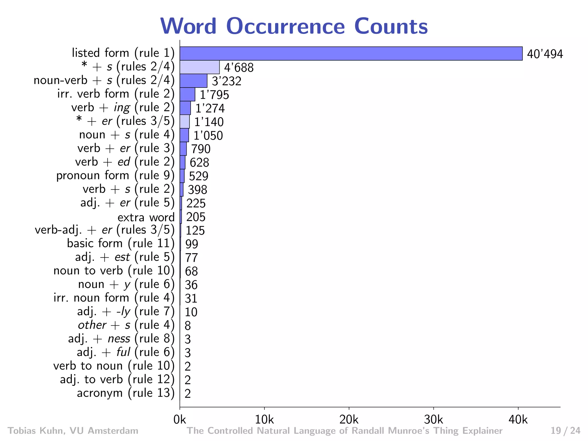 The Controlled Natural Language of Randall Munroe’s Thing Explainer | PPT