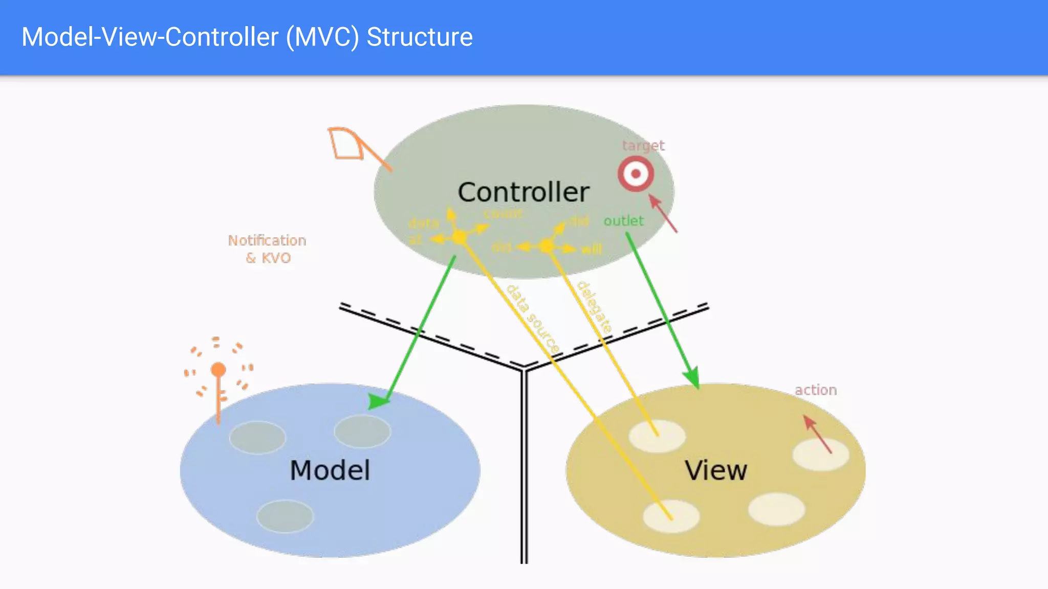 Model-View-Controller (MVC) Structure
 