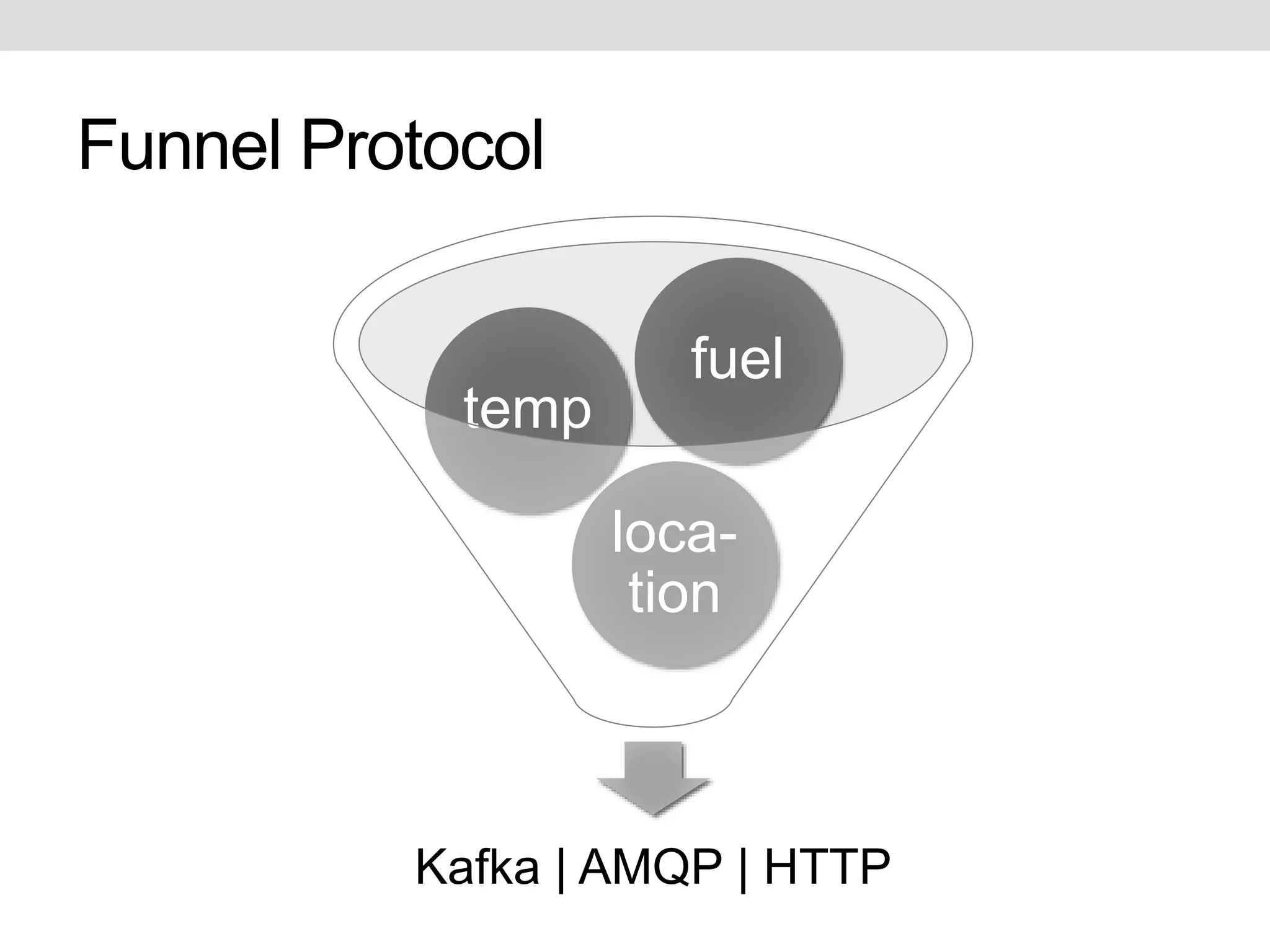 fuel 
loca-tion 
Funnel Protocol 
temp 
Kafka | AMQP | HTTP 
 