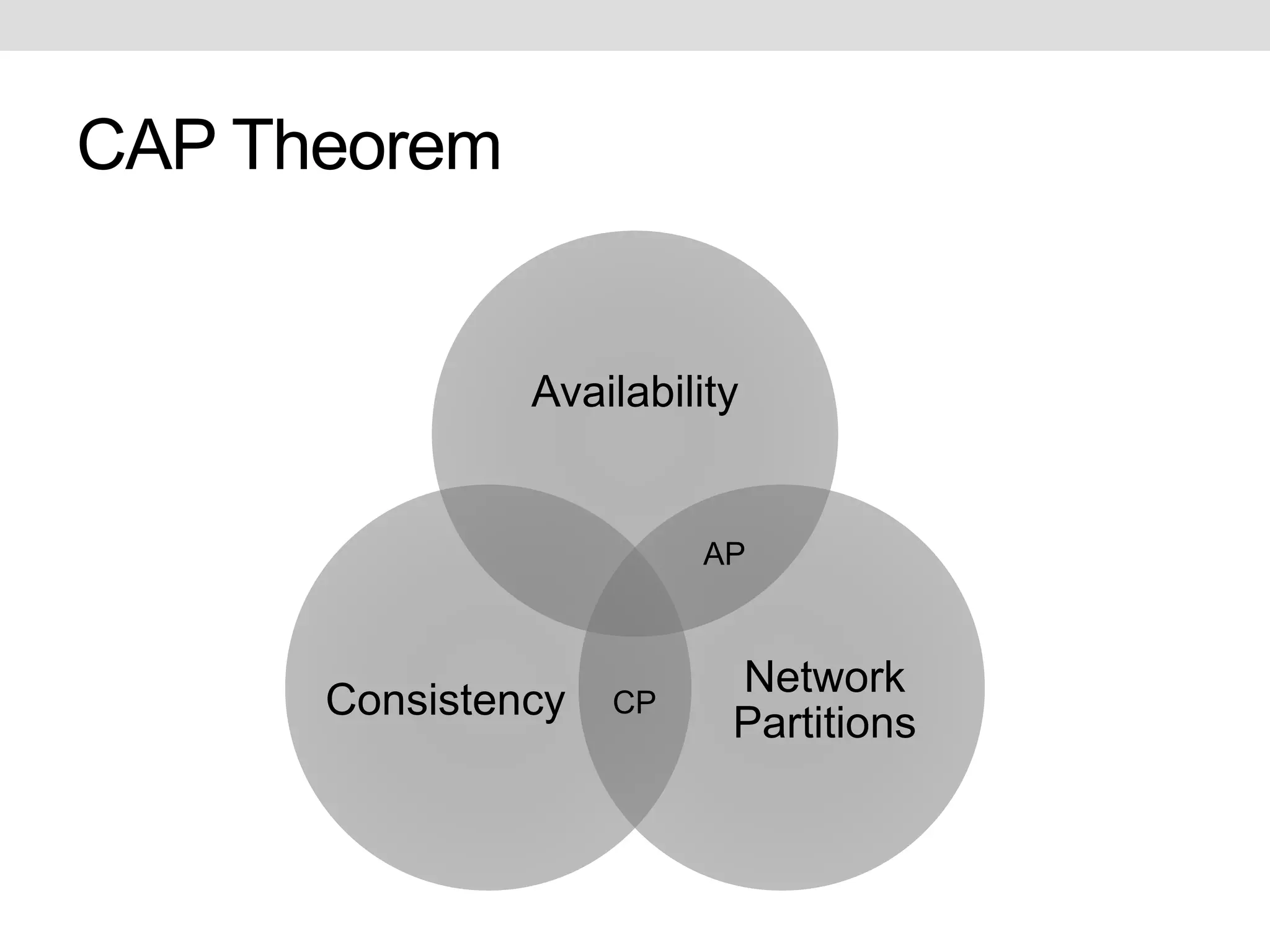 CAP Theorem 
Availability 
Network 
Partitions 
Consistency CP 
AP 
 