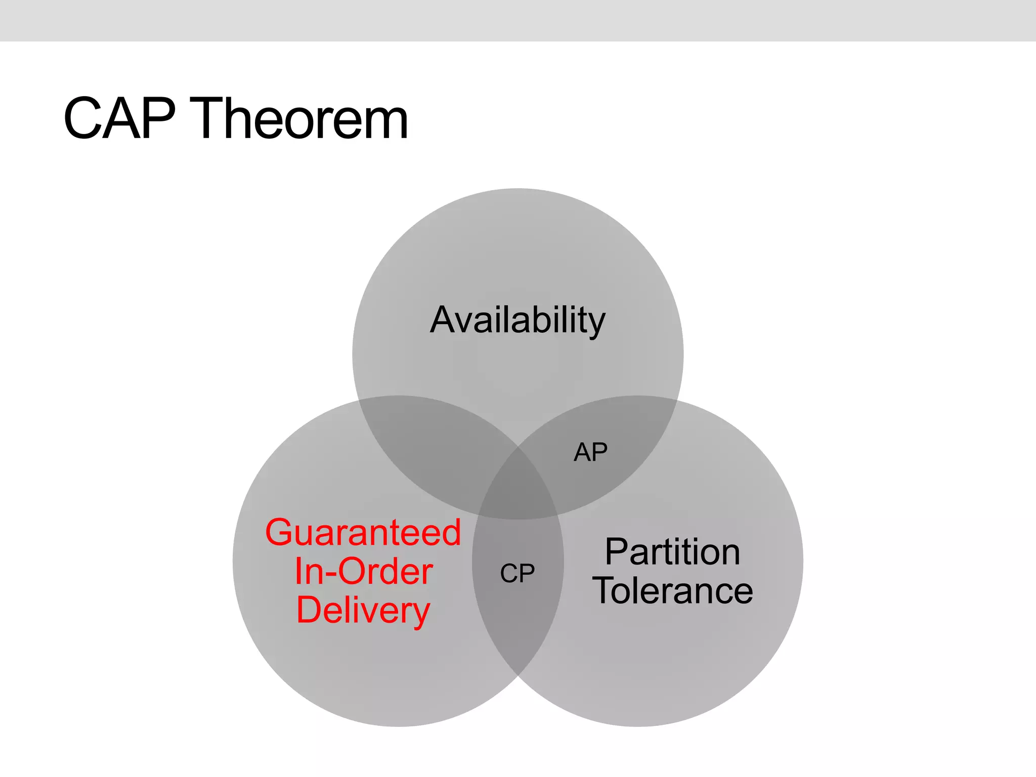 CAP Theorem 
Availability 
Partition 
Tolerance 
Guaranteed 
In-Order 
Delivery 
CP 
AP 
 