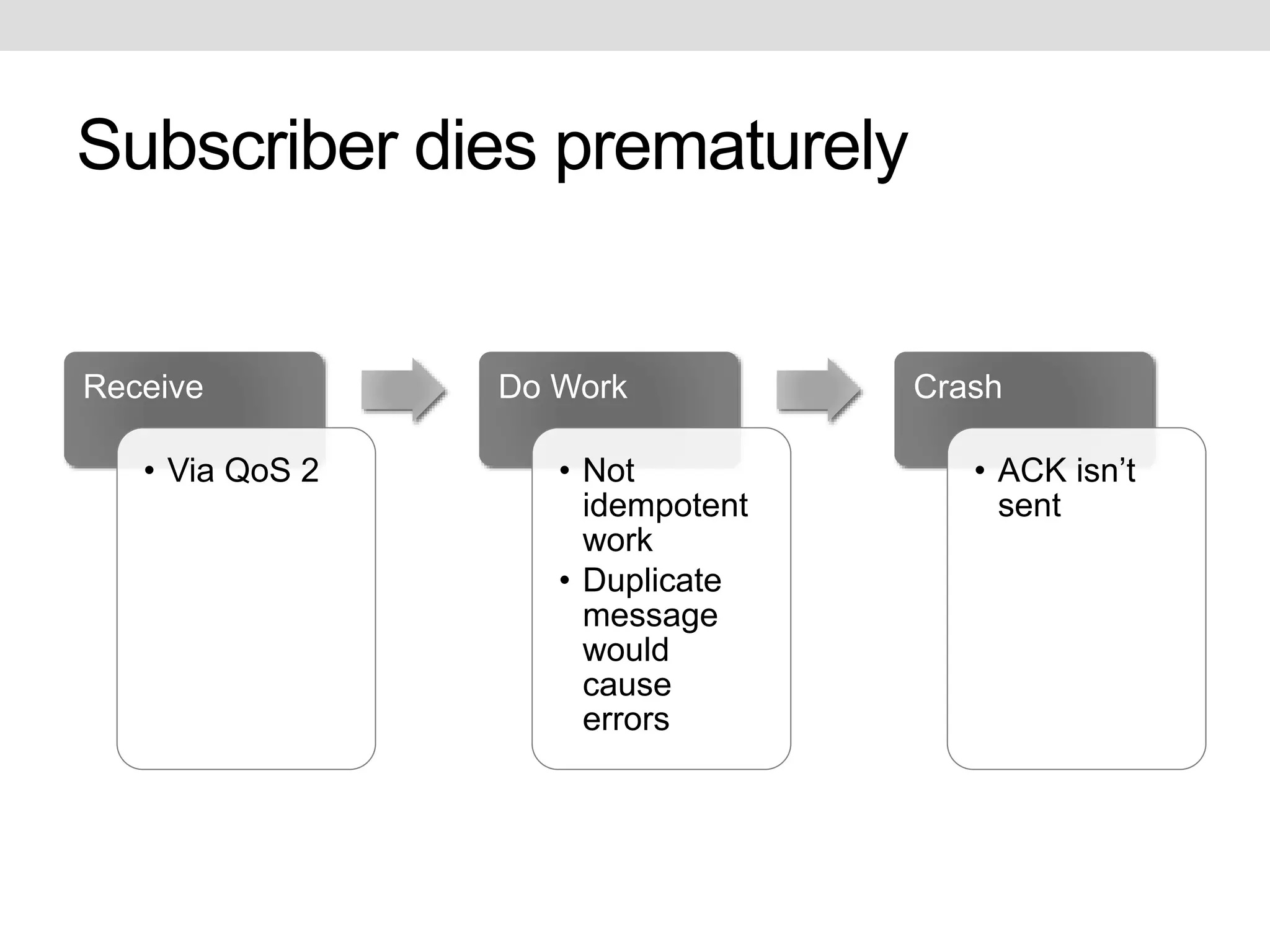 Subscriber dies prematurely 
Receive 
• Via QoS 2 
Do Work 
• Not 
idempotent 
work 
• Duplicate 
message 
would 
cause 
errors 
Crash 
• ACK isn’t 
sent 
 
