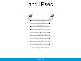 copyright 2014
and IPsec
 