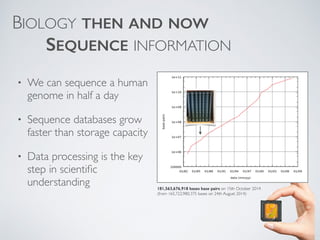 BIOLOGY THEN AND NOW 
SEQUENCE INFORMATION 
181,563,676,918 bases base pairs on 15th October 2014 
(from 165,722,980,375 bases on 24th August 2014) 
• We can sequence a human 
genome in half a day 
• Sequence databases grow 
faster than storage capacity 
• Data processing is the key 
step in scientific 
understanding 
 