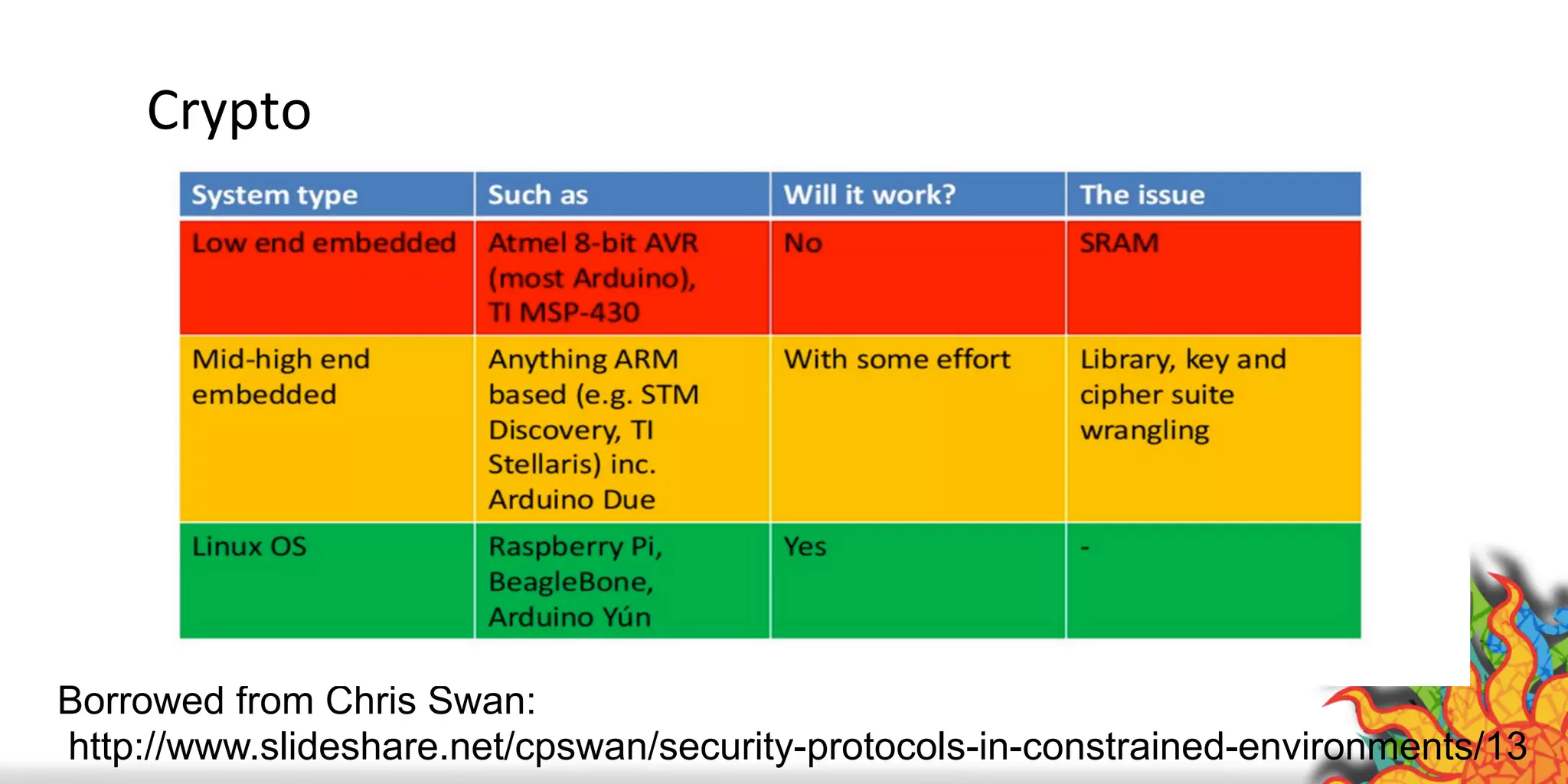 Crypto	
  
Borrowed from Chris Swan:
http://www.slideshare.net/cpswan/security-protocols-in-constrained-environments/13
 